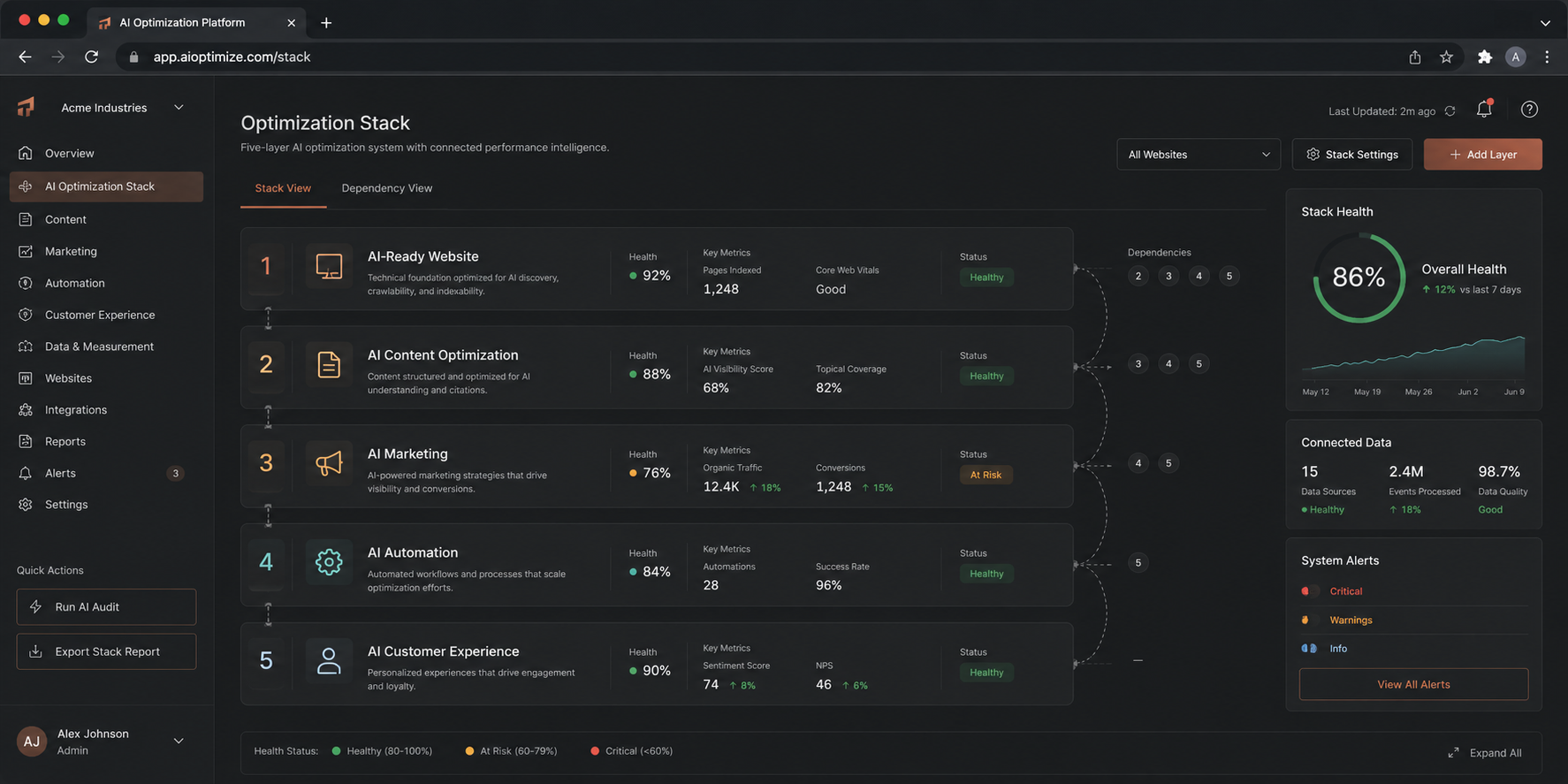 Real AI project failure causes dashboard with data quality integration and measurement risks