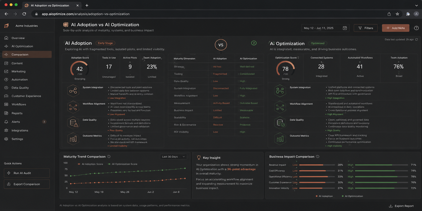 Real five-layer AI optimization platform dashboard