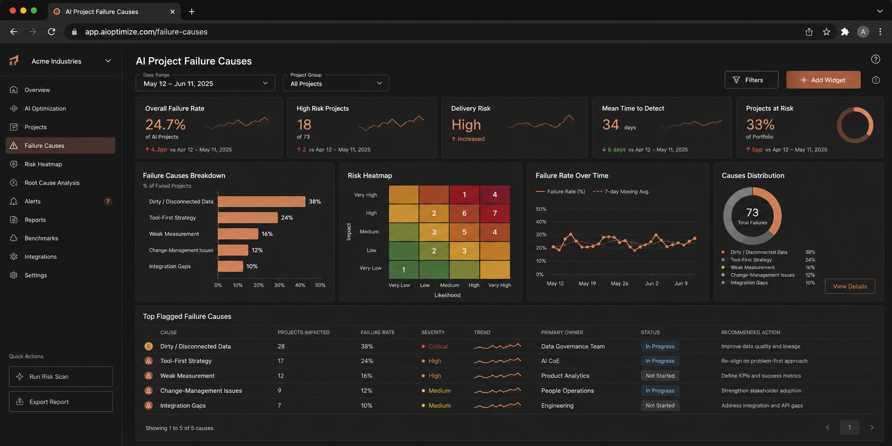 AI value gap analytics dashboard comparing adoption with realised business value