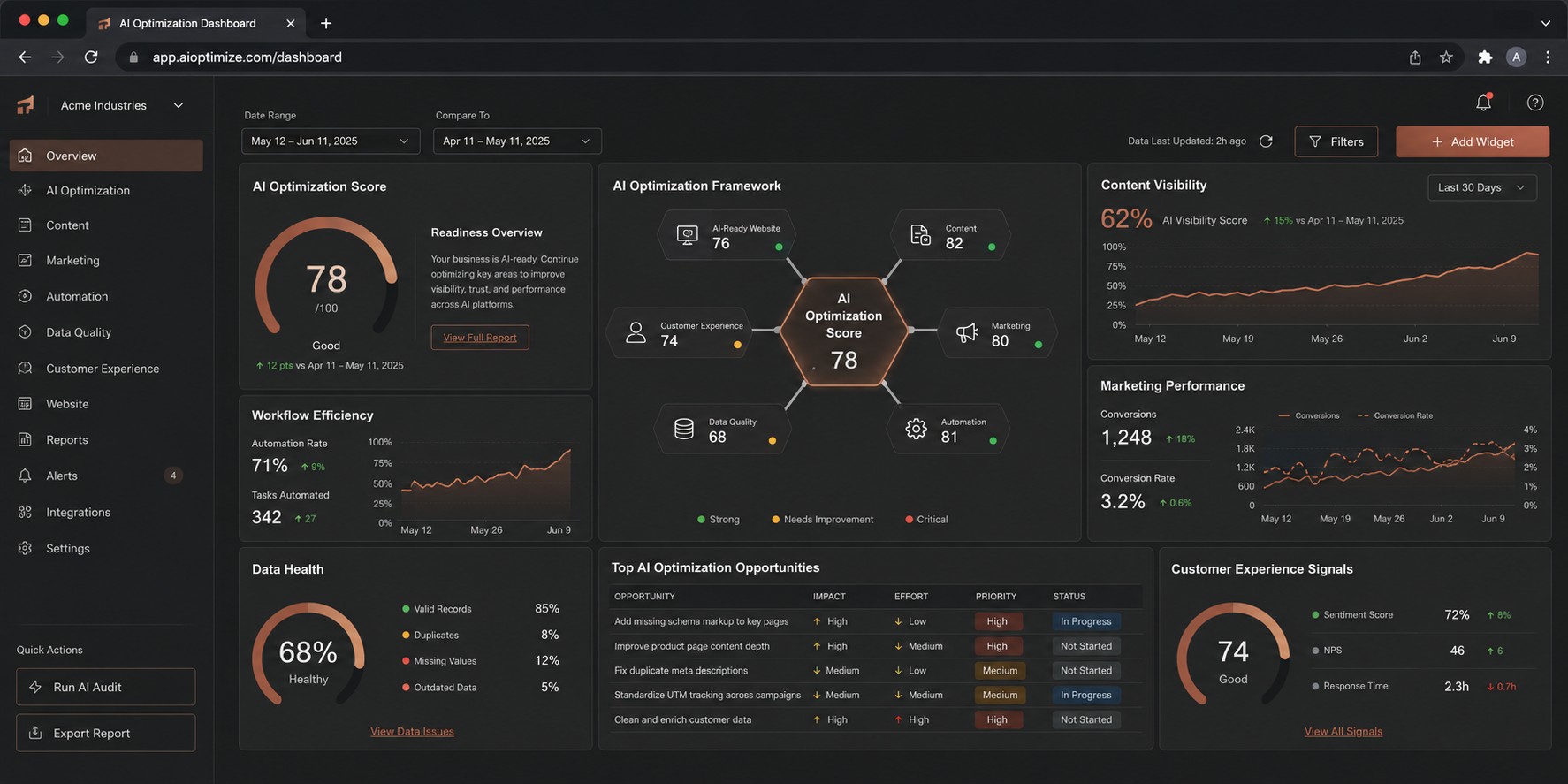 Real executive AI optimization ROI dashboard with revenue time cost and productivity metrics