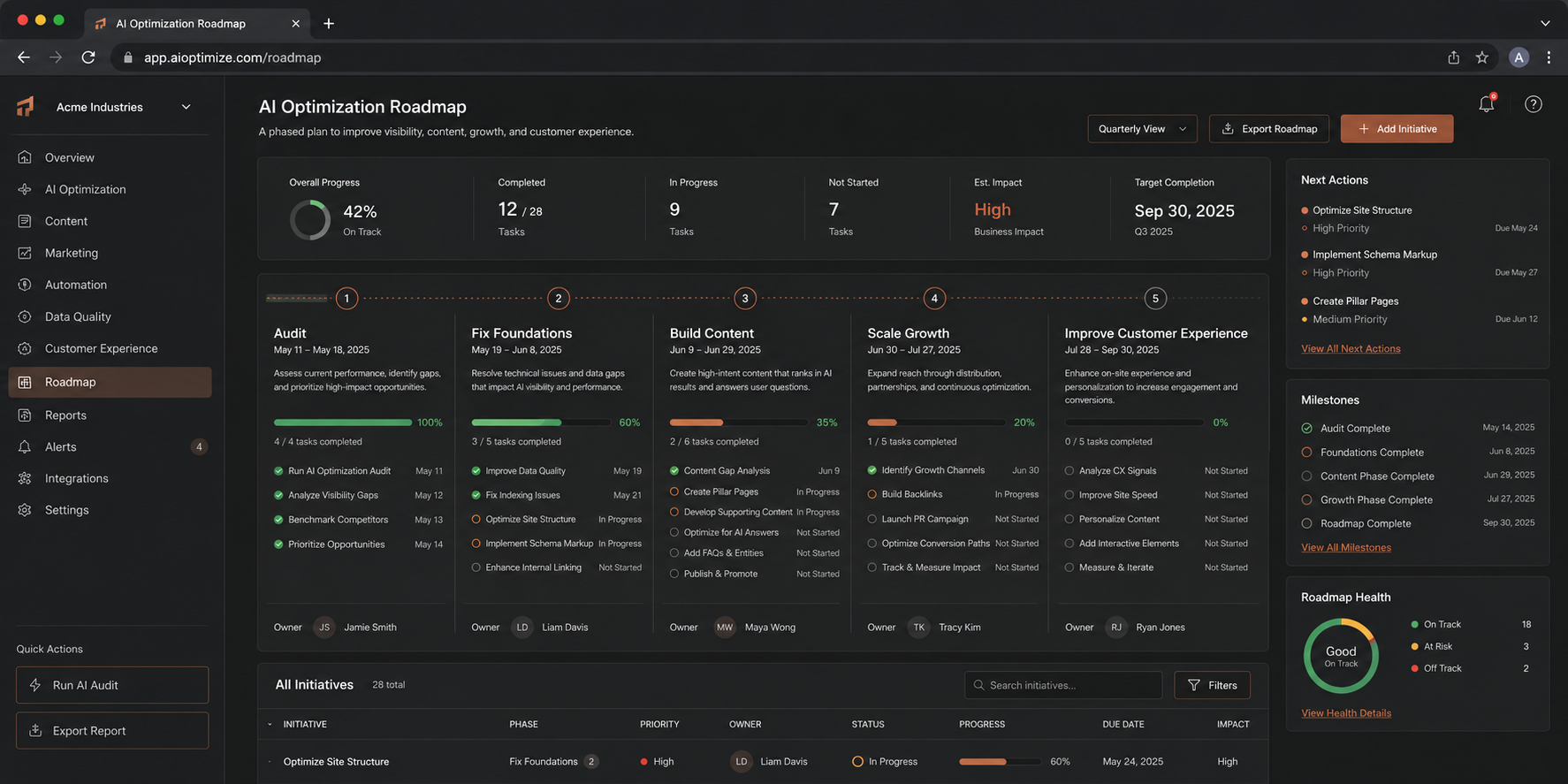 Real AI optimization roadmap dashboard from audit to customer experience
