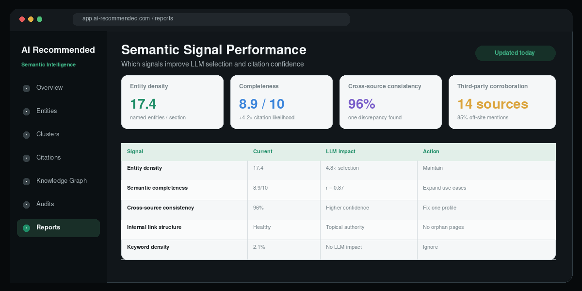 Semantic signal performance dashboard for entity density completeness and corroboration
