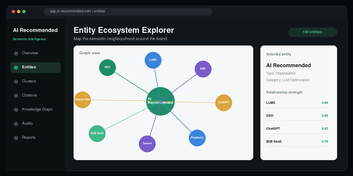 Entity ecosystem explorer for category platform competitor metric and audience relationships