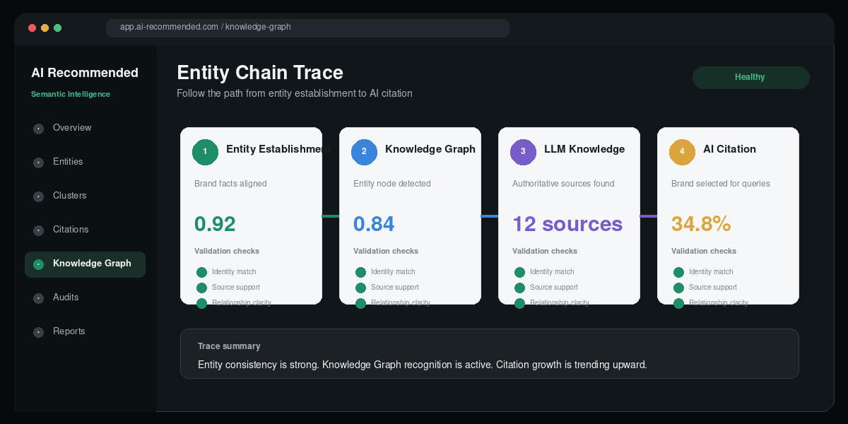Entity establishment knowledge graph LLM knowledge and AI citation trace
