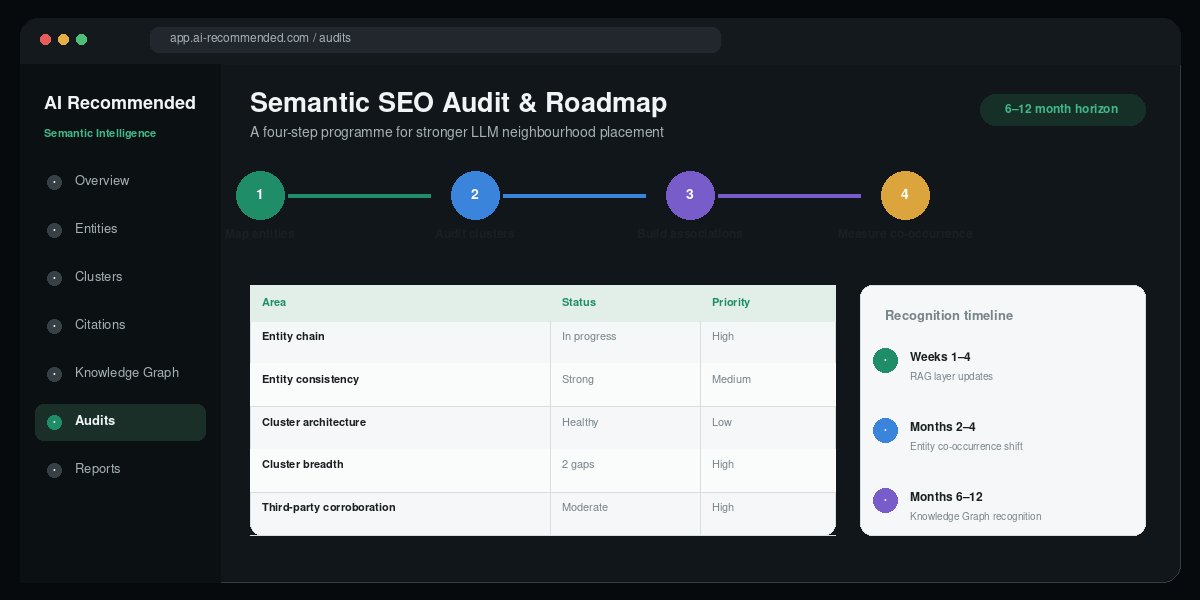 Semantic SEO audit roadmap for entity mapping cluster architecture and co occurrence measurement