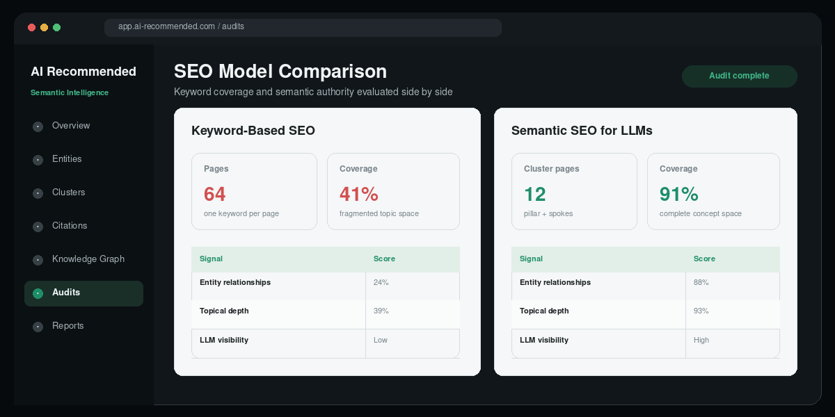 Dashboard comparing entity based semantic SEO with keyword based SEO