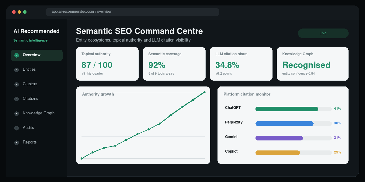 Semantic SEO command centre showing entity ecosystem topical authority and AI citation visibility