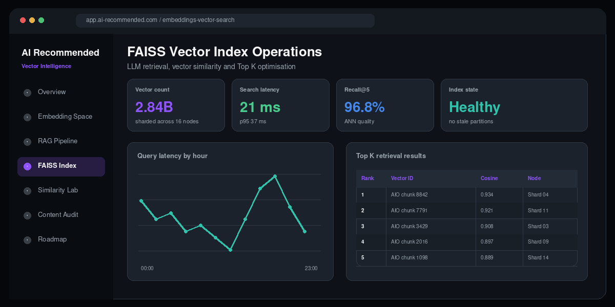 FAISS vector index operations dashboard with search latency recall and Top-K results