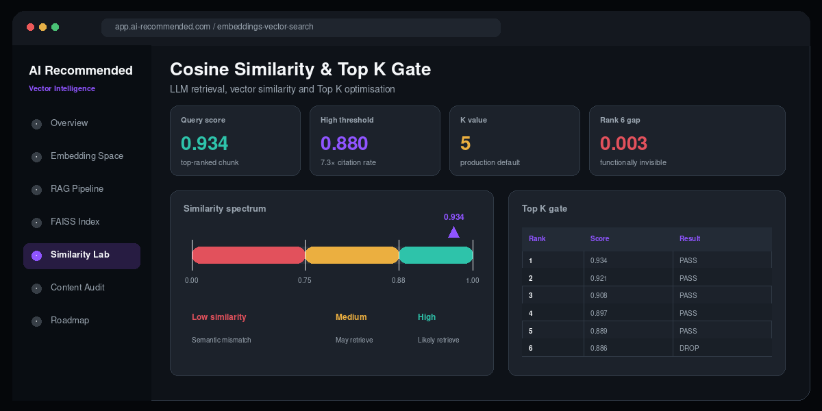 Cosine similarity spectrum and Top-K retrieval gate dashboard