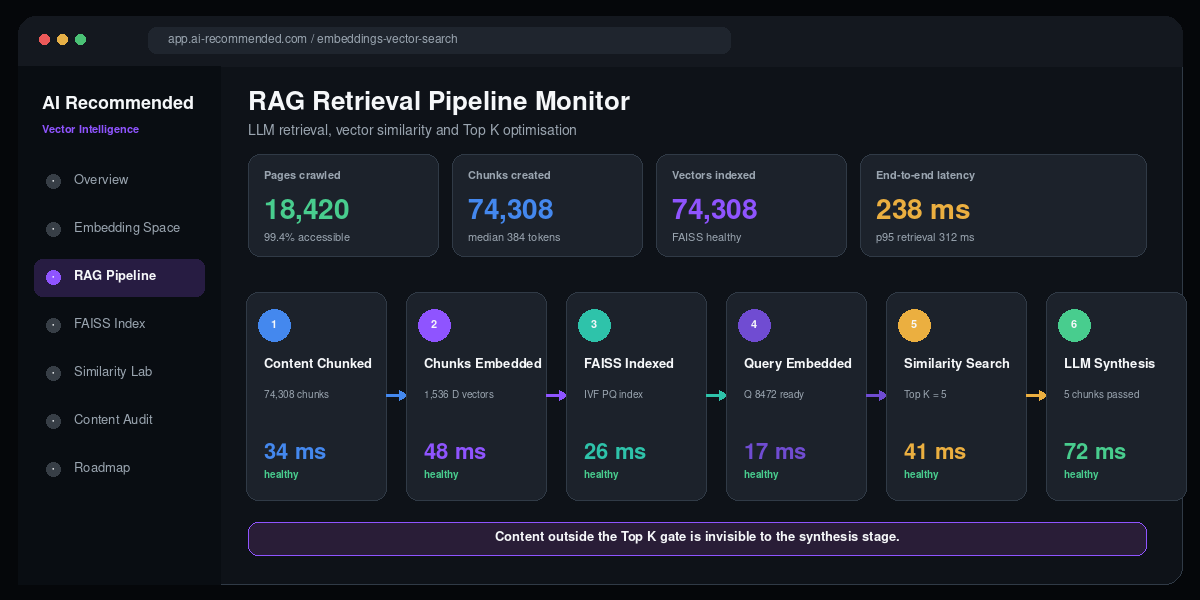 Six-step RAG retrieval pipeline monitoring dashboard