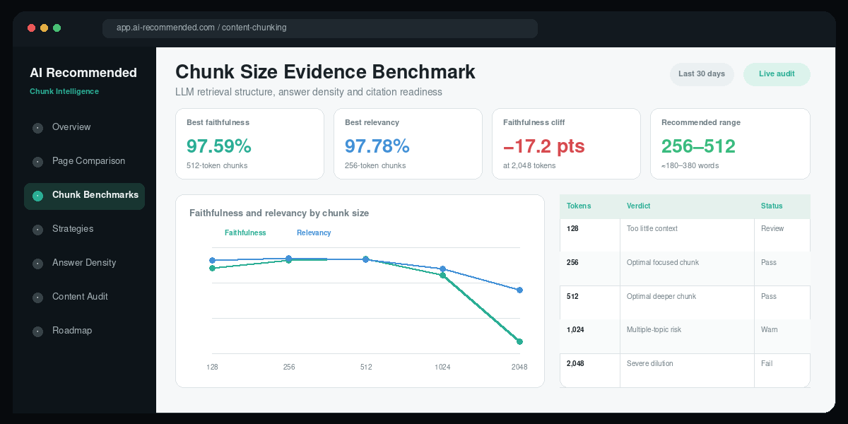 Chunk size faithfulness and relevancy benchmark dashboard