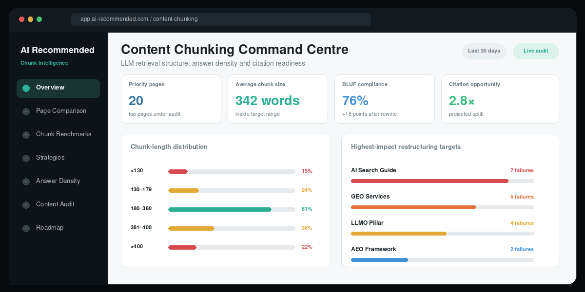 Content chunking command centre showing chunk length BLUF compliance and citation opportunity
