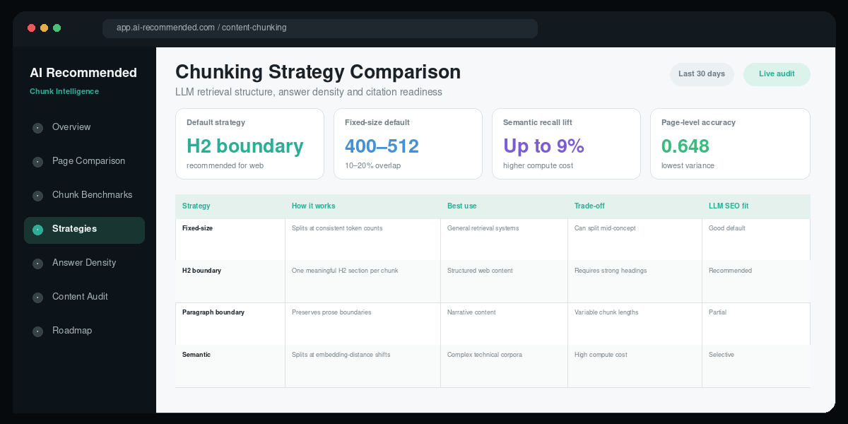 Four content chunking strategies comparison dashboard