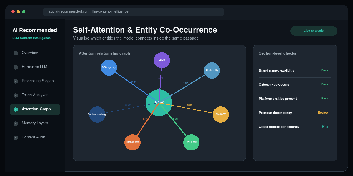 Self-attention entity co-occurrence relationship dashboard