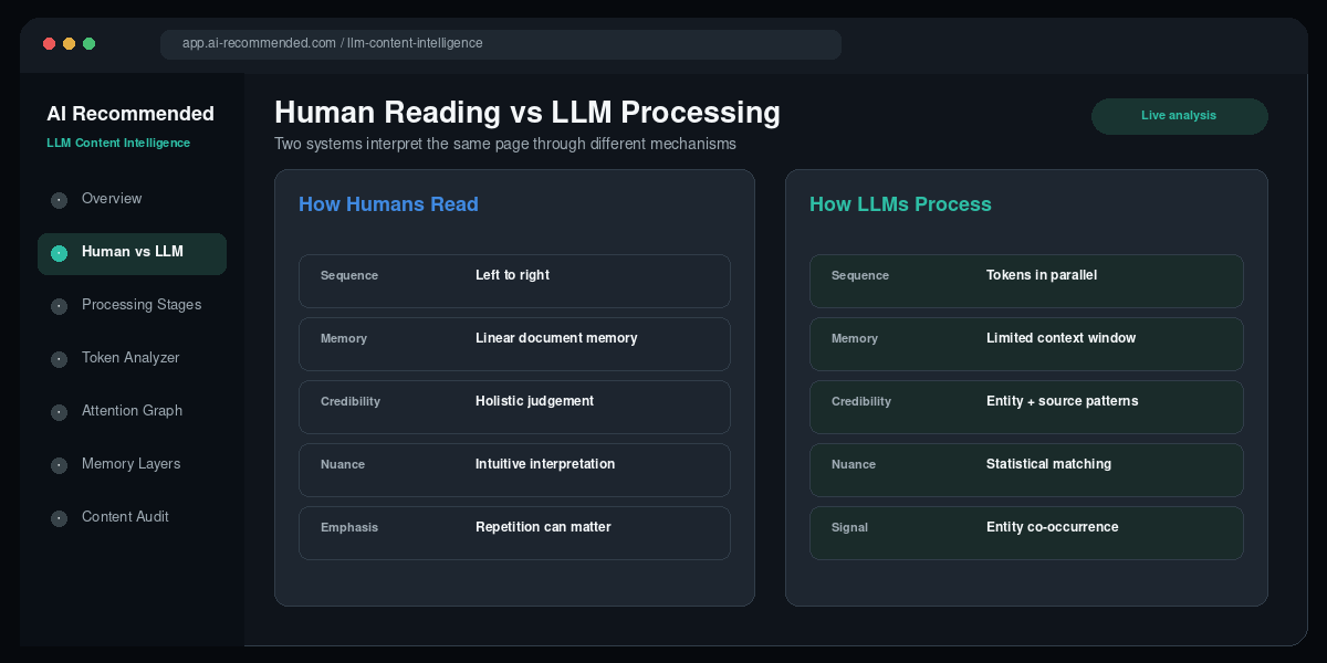 Human reading versus large language model content processing dashboard
