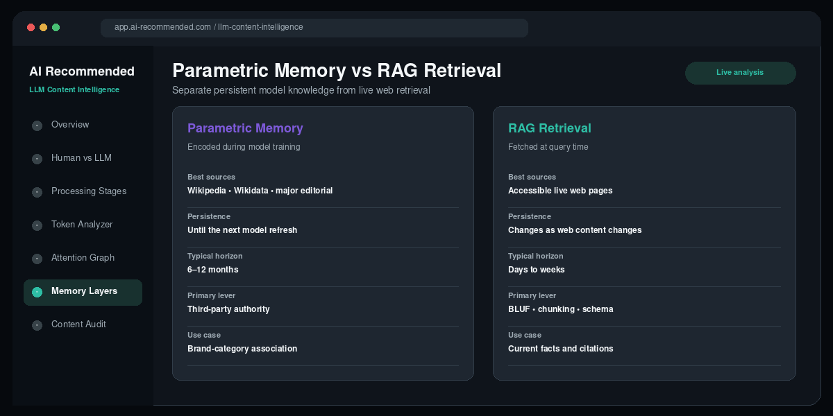 Parametric memory versus retrieval augmented generation dashboard