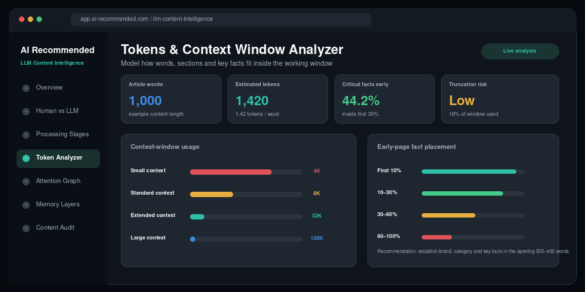 Token and context window analyzer showing page length context usage and early fact placement