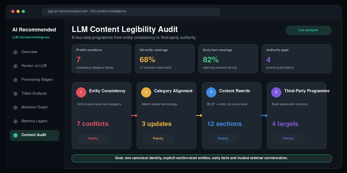 Four-step LLM content legibility audit and implementation roadmap