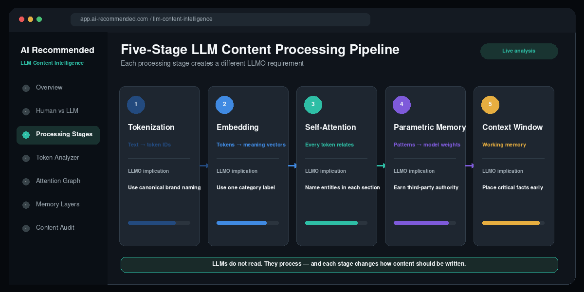 Five-stage large language model content processing pipeline