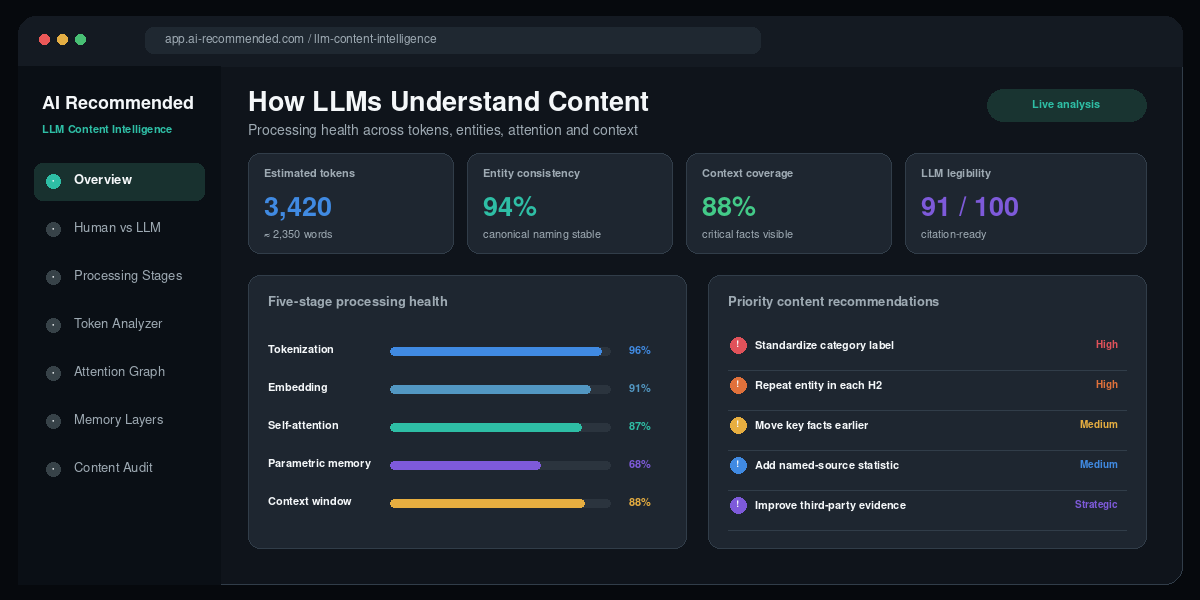 LLM content intelligence dashboard showing tokens entity consistency context coverage and processing health