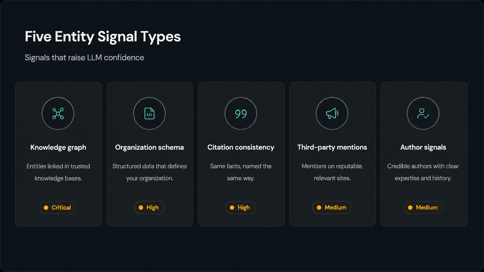 Entity and brand signal command centre showing recognition, relevance and citation support