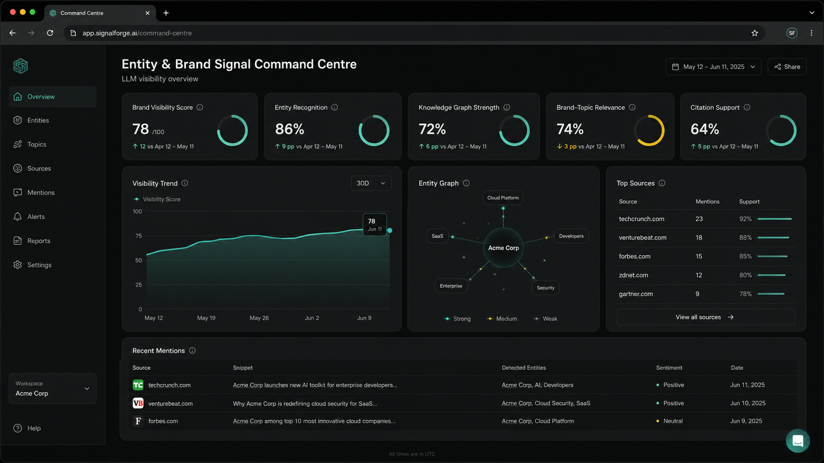 Dashboard showing brand disambiguation failure modes