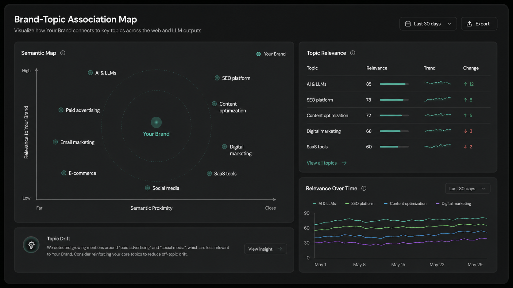 Brand topic association map showing semantic proximity and relevance