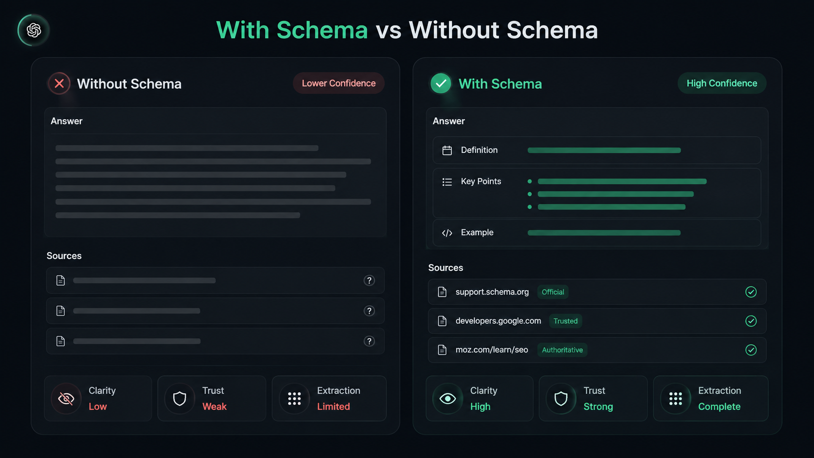 Schema validator and answer engine dashboard