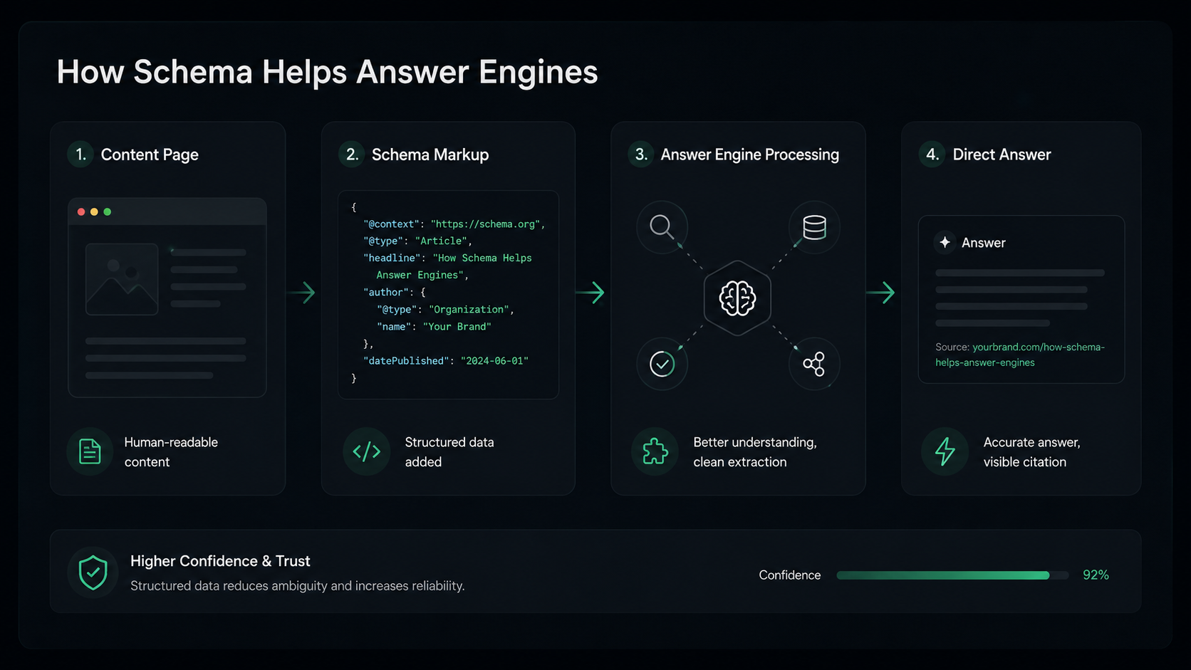 AEO content editor with JSON-LD and answer preview