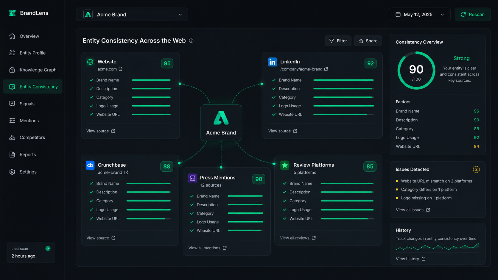 Entity analytics dashboard for brand recognition
