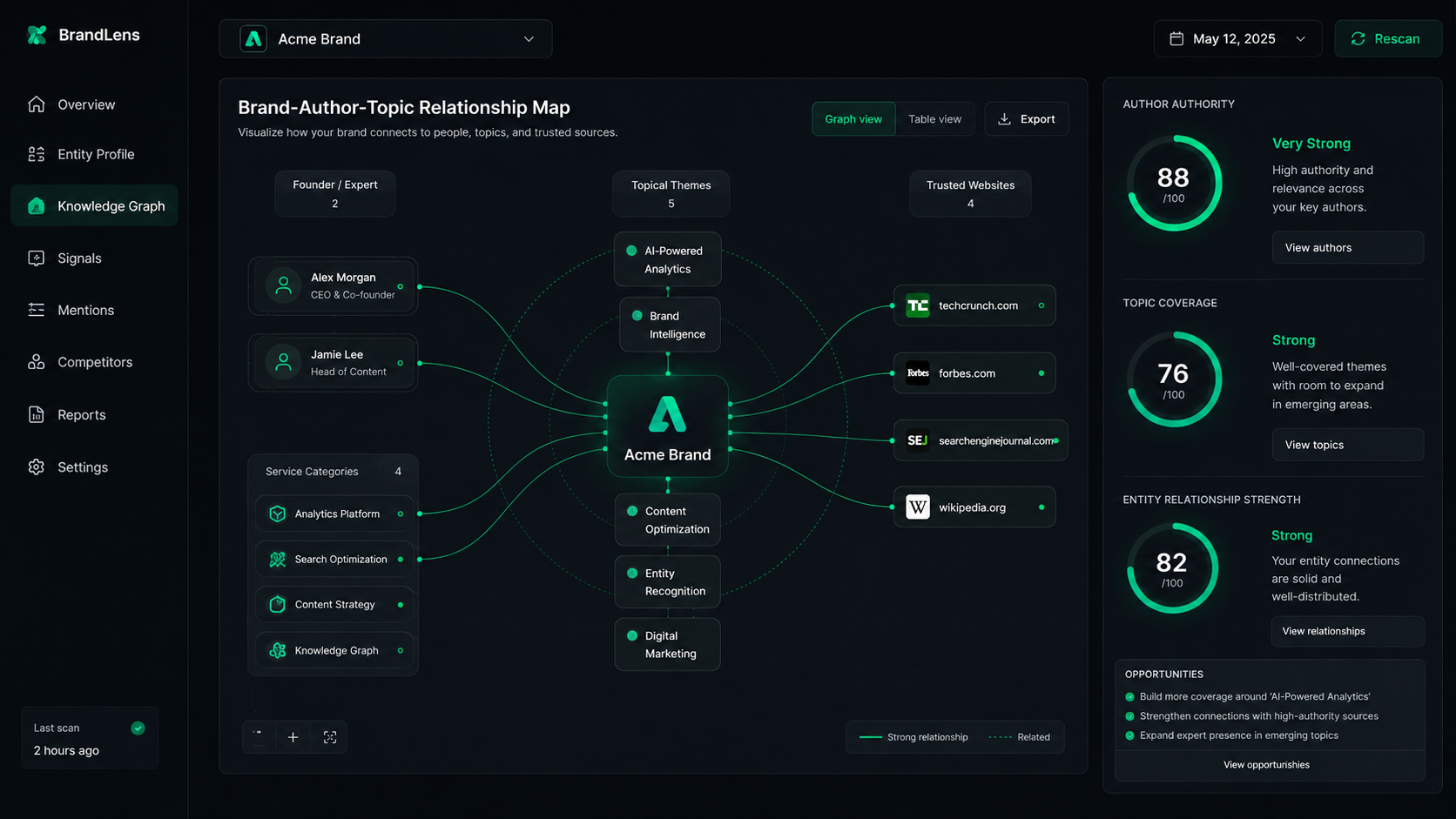 AI citation recognition dashboard
