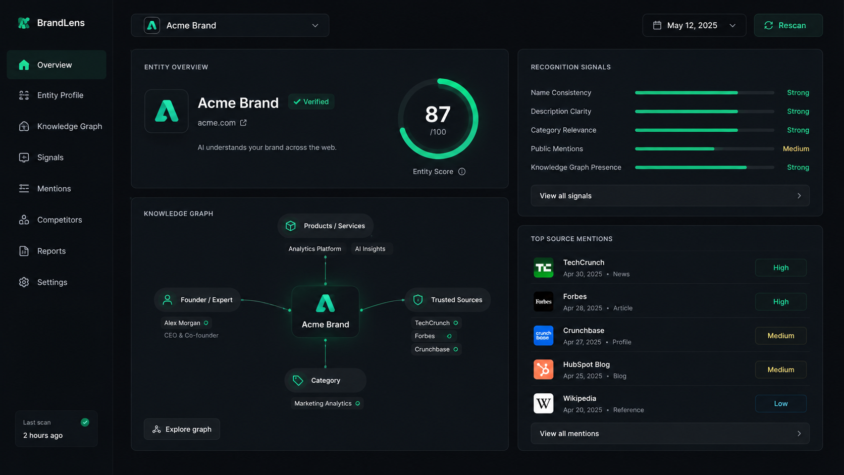 Entity optimization checklist dashboard