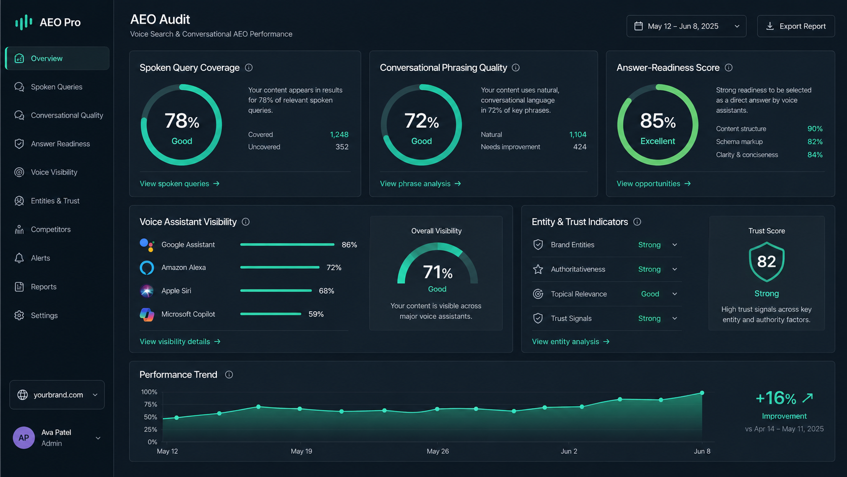 Conversational search performance dashboard