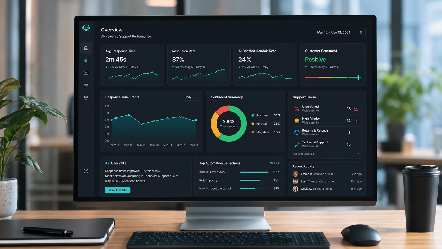 Customer experience overview dashboard