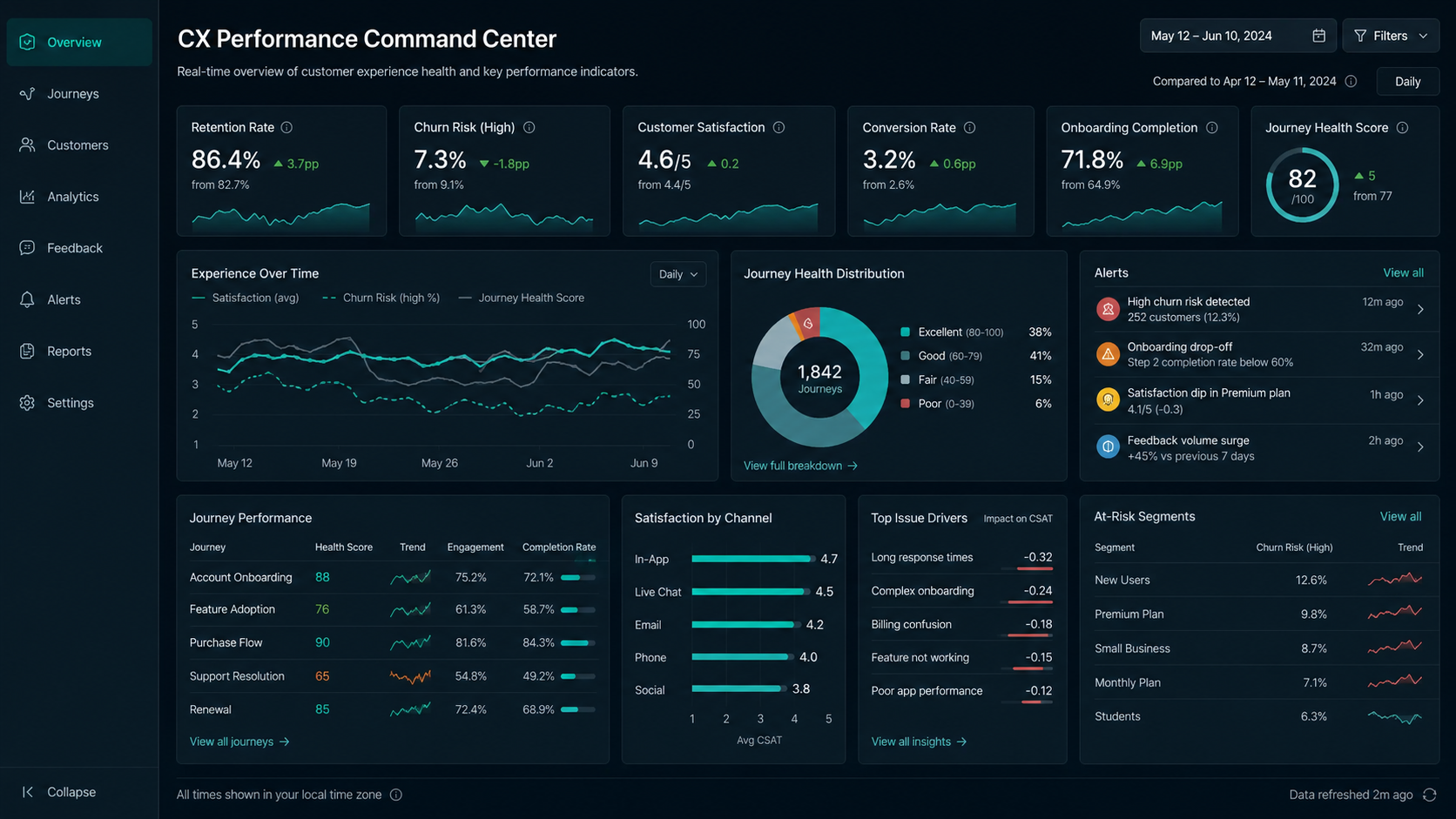 AI journey optimization dashboard