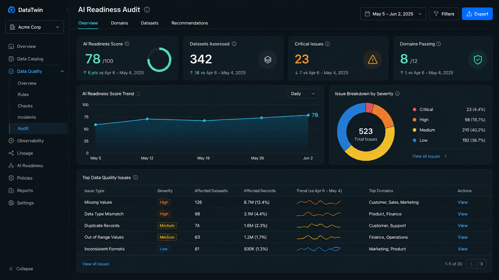 Customer 360 data pipeline dashboard