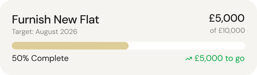 Savings progress bar labeled Furnish New Flat with target August 2026, showing £5,000 saved of £10,000 goal, 50% complete.