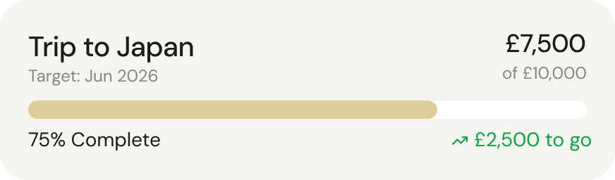 Progress bar for Trip to Japan savings goal, £7,500 of £10,000 saved, 75% complete, target June 2026, £2,500 to go.