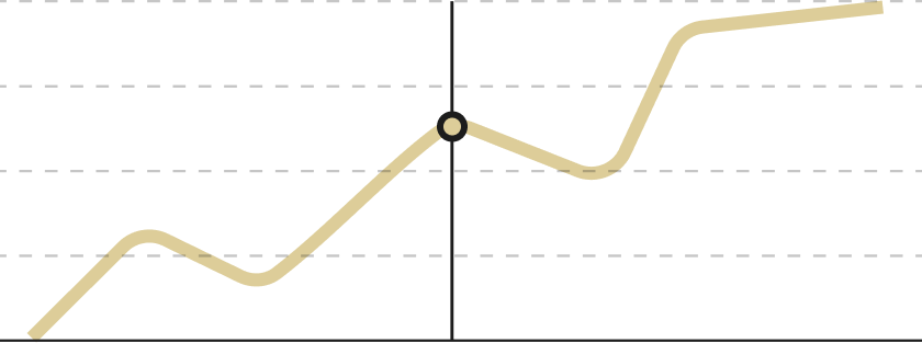 Partial line graph with a beige line showing an overall upward trend with fluctuations, points marked on the line, and dashed grid lines on a black background.