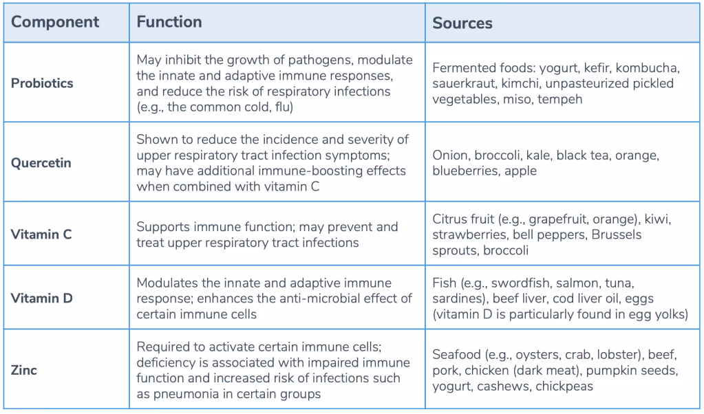 Immune Supplement Chart