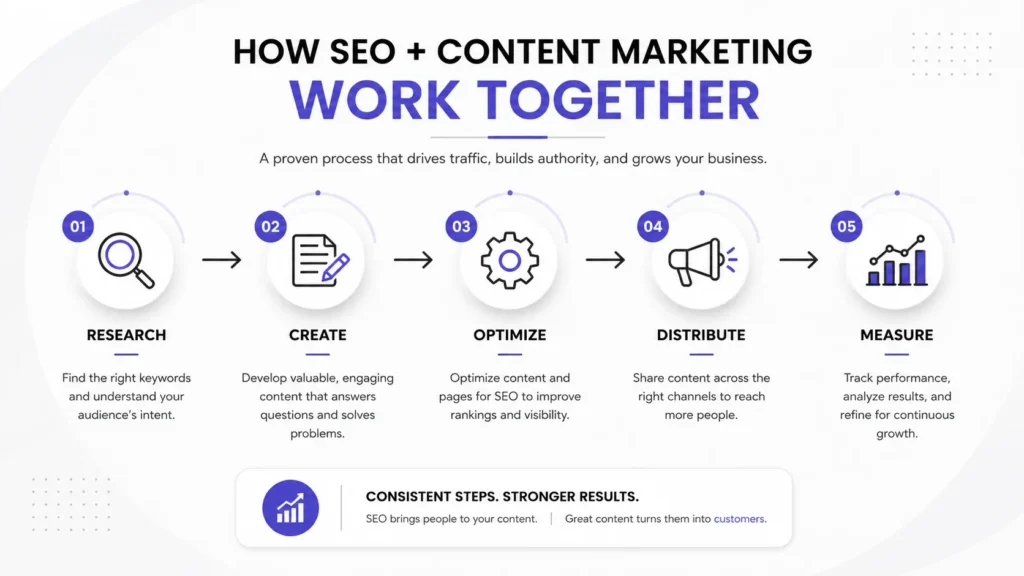 How SEO + Content Marketing Work Together - RDA