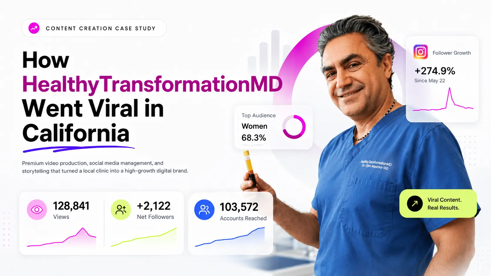How Healthy Transformation MD Went Viral in California: Royal Digital Agency’s 2026 Content Creation Case Study