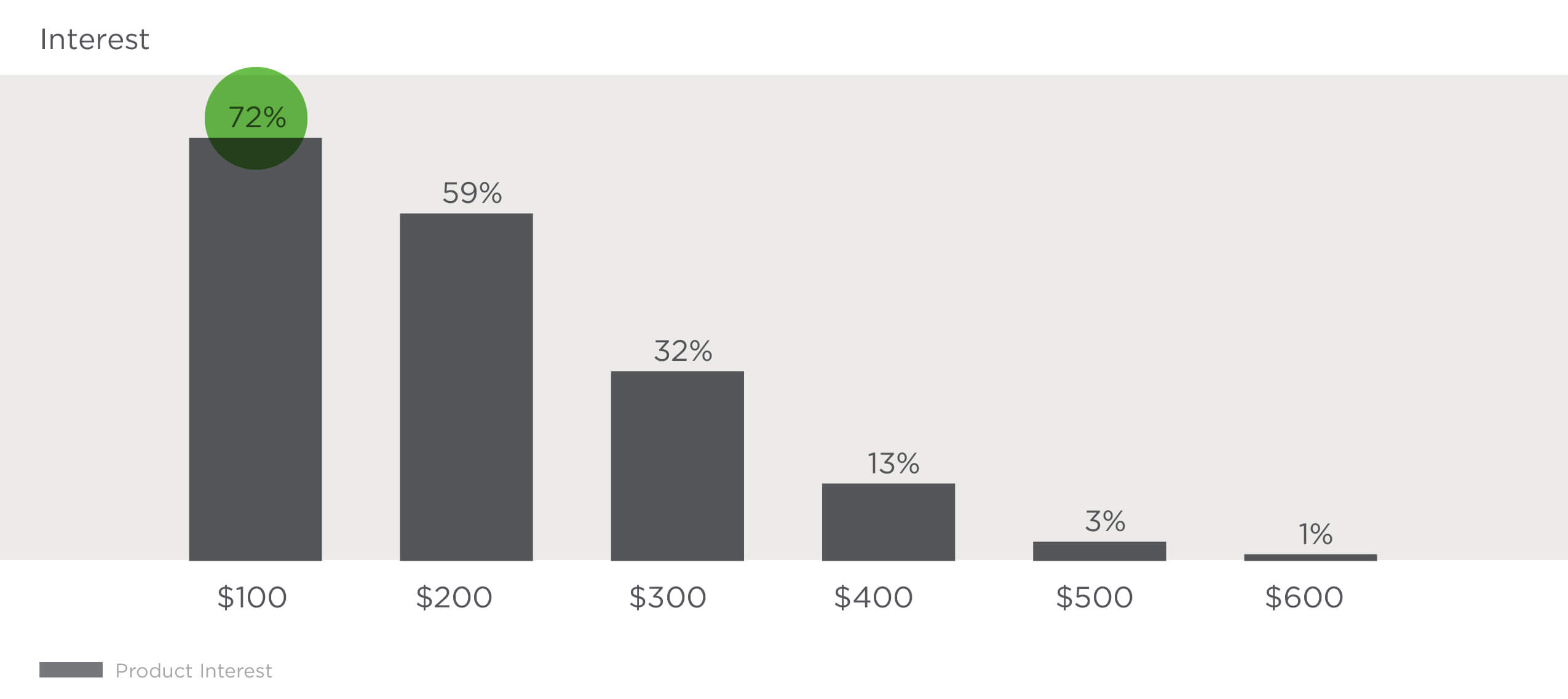 product interest graph shows actionable insights