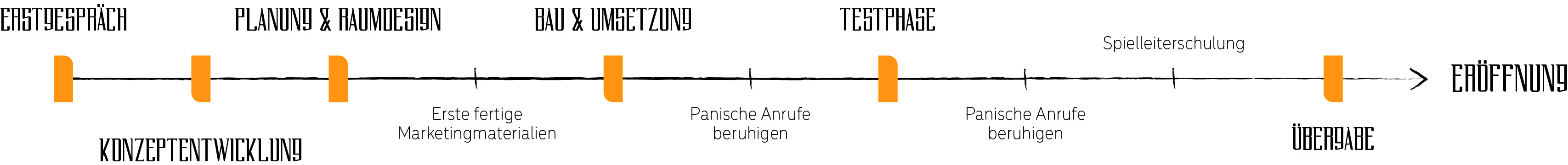 Ein Zeitstrahl, der beschreibt, wie eine Zusammenarbeit beim Escape Room Bau im Detail abläuft.
