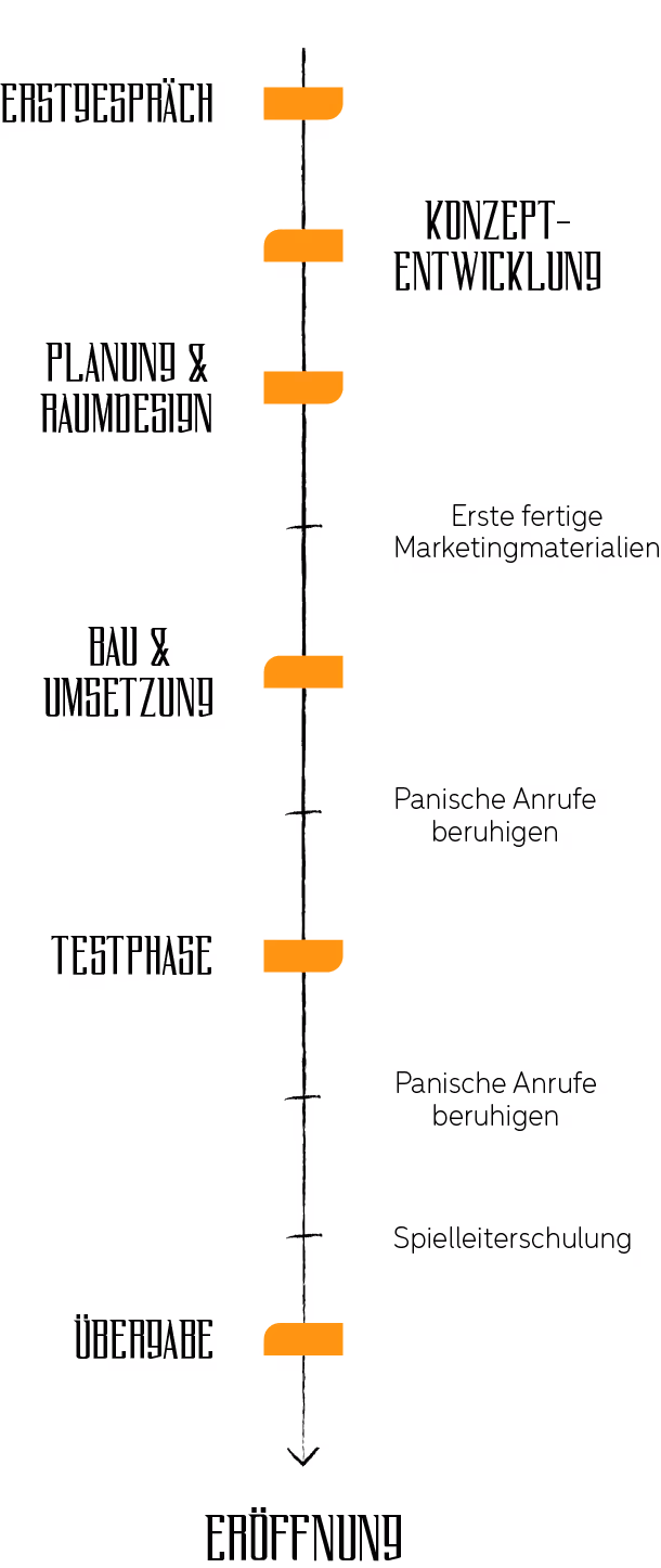 Zeitstrahl mit der Beschreibung wie eine Zusammenarbeit beim Escape Room Bau abläuft.