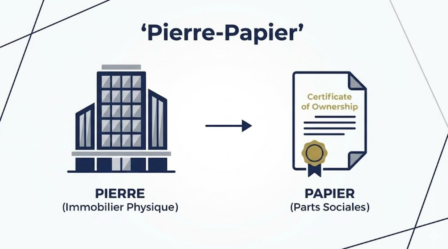 Le principe fondamental de la pierre-papier