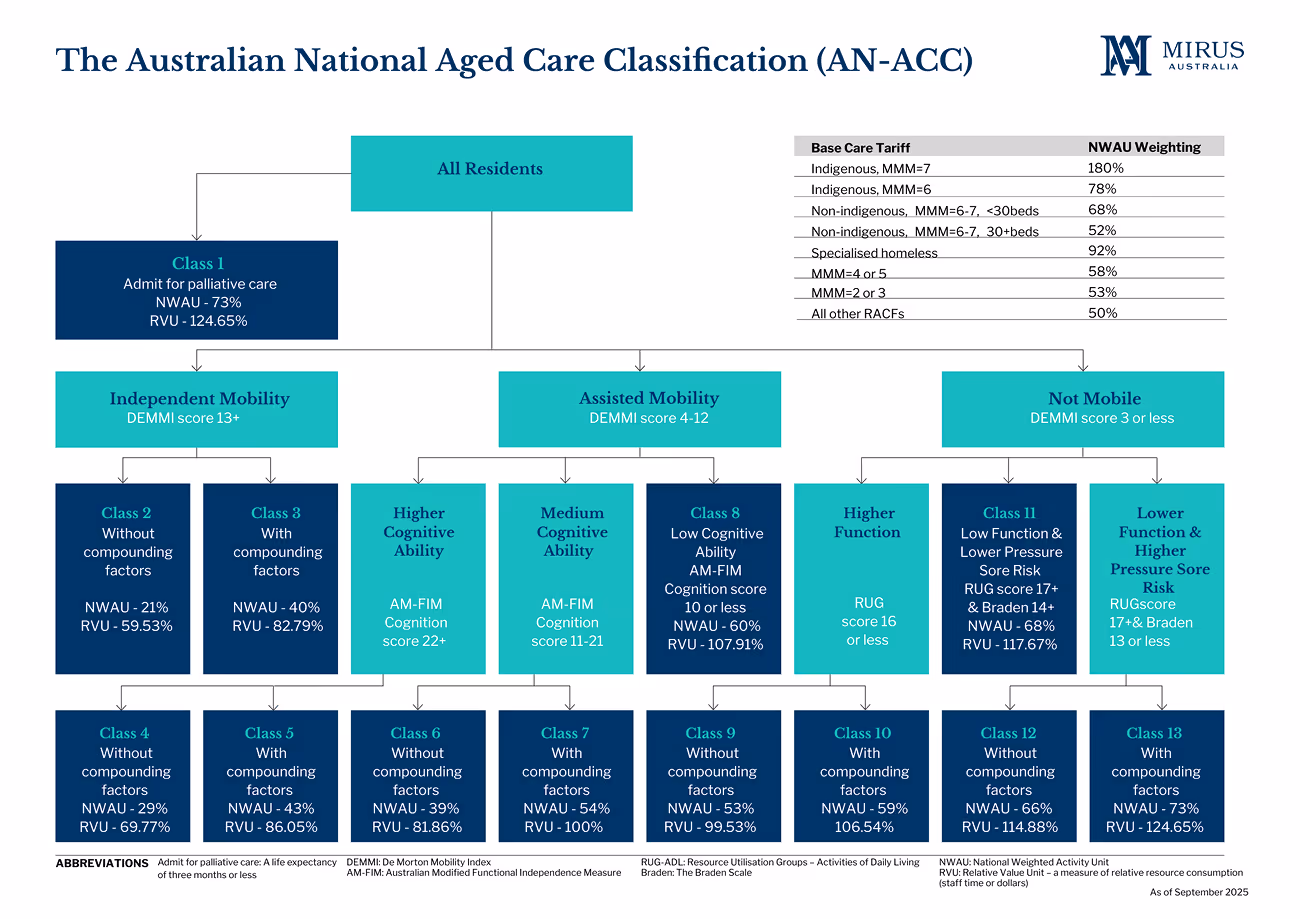 The Australian National Aged Care Classification (AN-ACC)