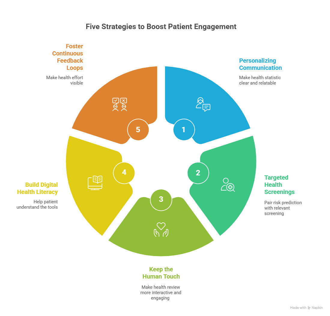 A diagram of a patient engagementAI-generated content may be incorrect.