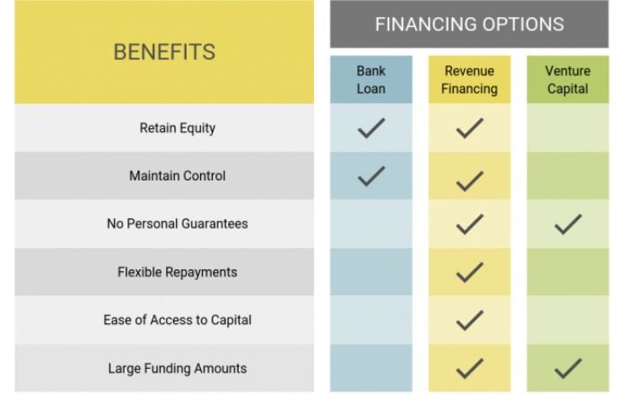Benefits of revenu based financing