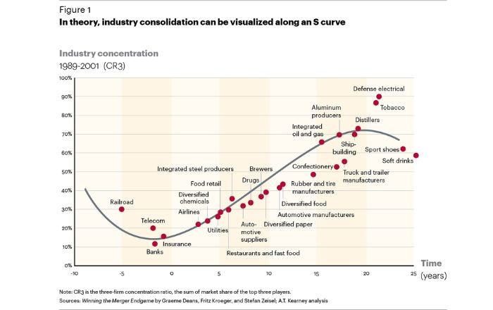 Industry consolidation in S curve